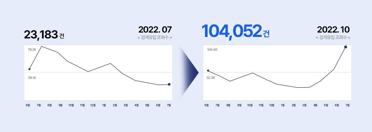 네이버 블로그 통계 캡처 두 장. 왼쪽 2022년 7월 23,183건, 오른쪽 2022년 10월 104,052건