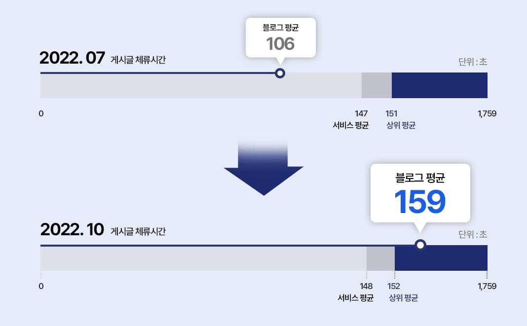 네이버 블로그 통계 캡처. 게시글 평균 체류시간이 2022년 7월 106초에서 2022년 10월 159초로 올랐다